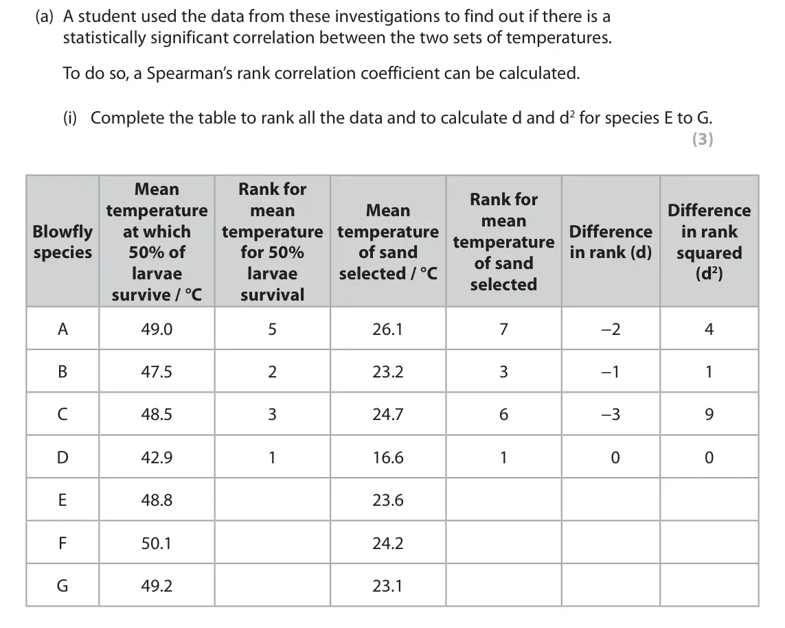 June 2018 Paper 3, question 3(a)(i): Complete the table to rank all the data and to calculate d and d2 for species E to G. (3) Mean Rank for Rank for temperature mean Mean Difference mean Blowfly a