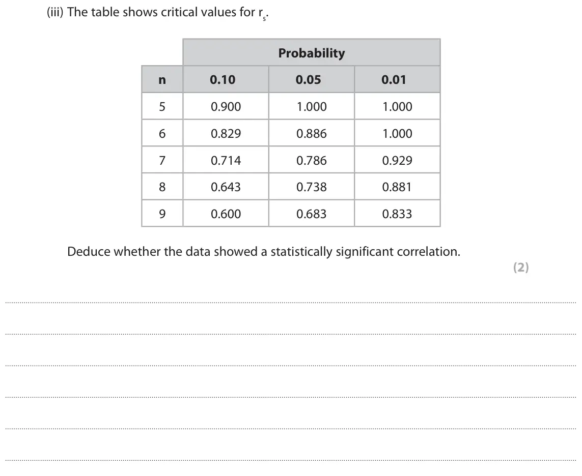 June 2018 Paper 3, question 3(a)(iii): The table shows critical values for rs. Probability n 0.10 0.05 0.01 5 0.900 1.000 1.000 6 0.829 0.886 1.000 7 0.714 0.786 0.929 8 0.643 0.738 0.881 9 0.600 0.6