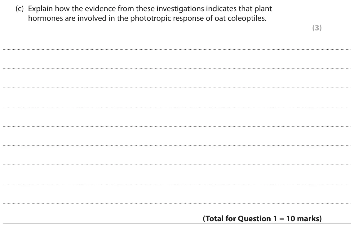 June 2022 Paper 3, question 1(c): Explain how the evidence from these investigations indicates that plant hormones are involved in the phototropic response of oat coleoptiles. (3)