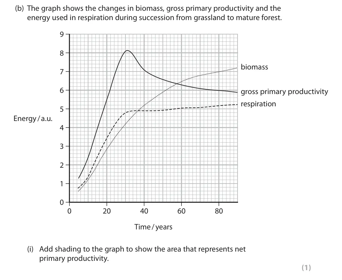 June 2022 Paper 3, question 3(b)(i): Add shading to the graph to show the area that represents net primary productivity. (1)