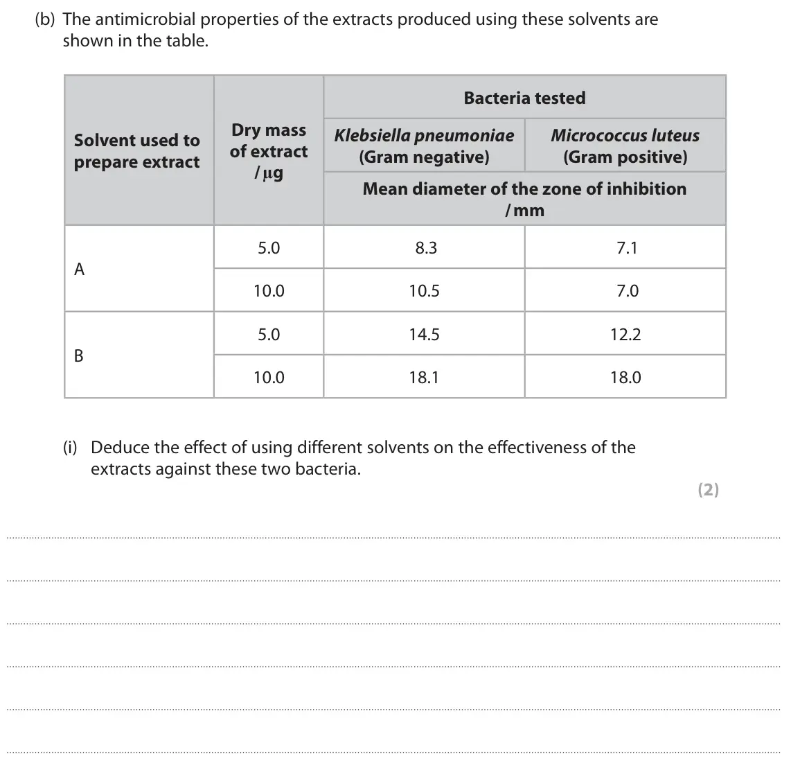 June 2022 Paper 3, question 4(b)(i): Deduce the effect of using different solvents on the effectiveness of the extracts against these two bacteria. (2)