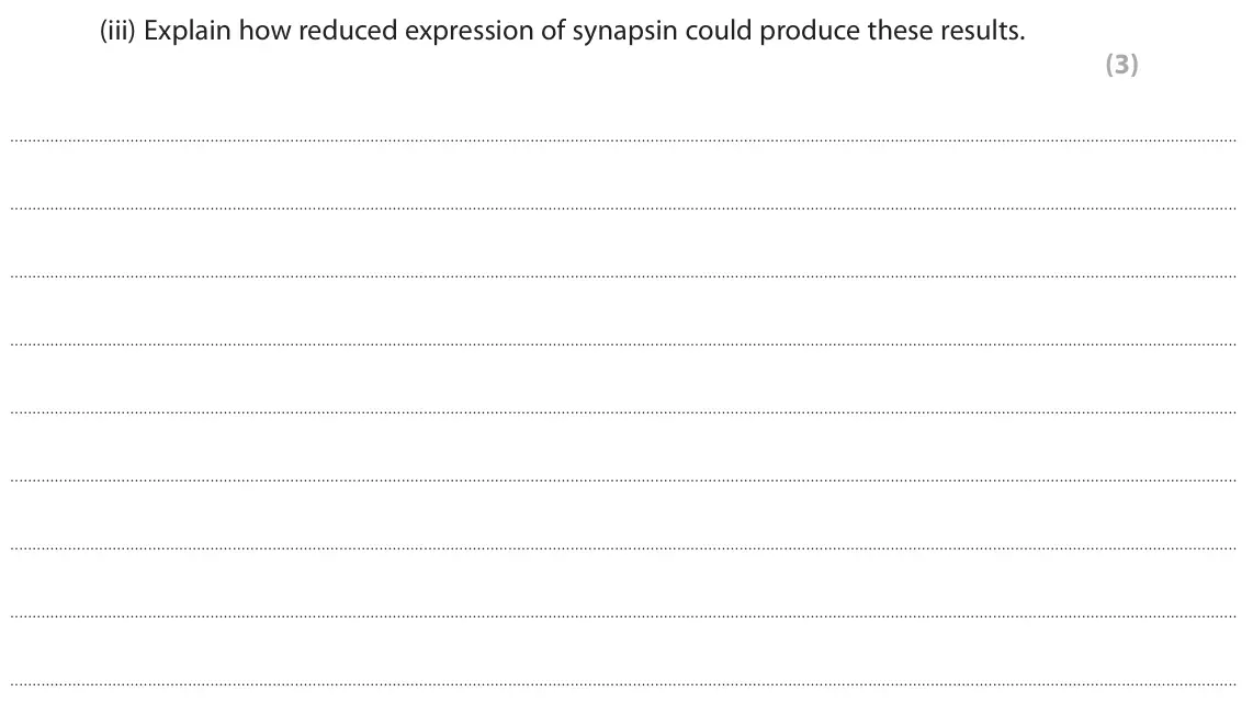 June 2022 Paper 3, question 5(b)(iii): Explain how reduced expression of synapsin could produce these results. (3)