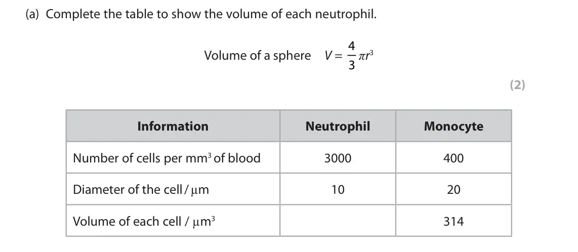 June 2023 Paper 3, question 2(a): Complete the table to show the volume of each neutrophil. Volume of a sphere V = 4 3 πr3 (2) Information Neutrophil Monocyte Number of cells per mm3 of blood 30