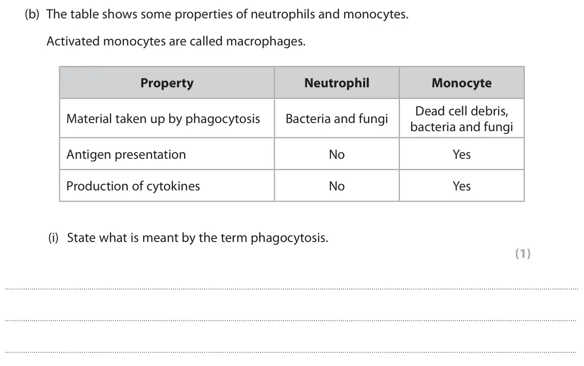 June 2023 Paper 3, question 2(b)(i): State what is meant by the term phagocytosis. (1)