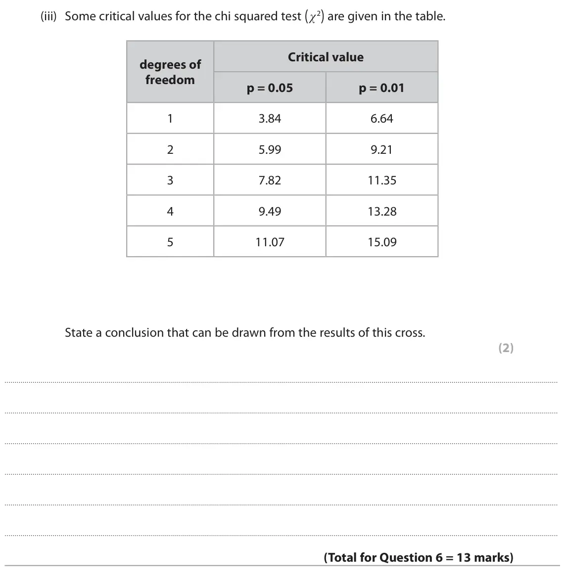June 2023 Paper 3, question 6(c)(iii): Some critical values for the chi squared test ( χ2) are given in the table. Critical value degrees of freedom p = 0.05 p = 0.01 1 3.84 6.64 2 5.99 9.21 3 7.82 1