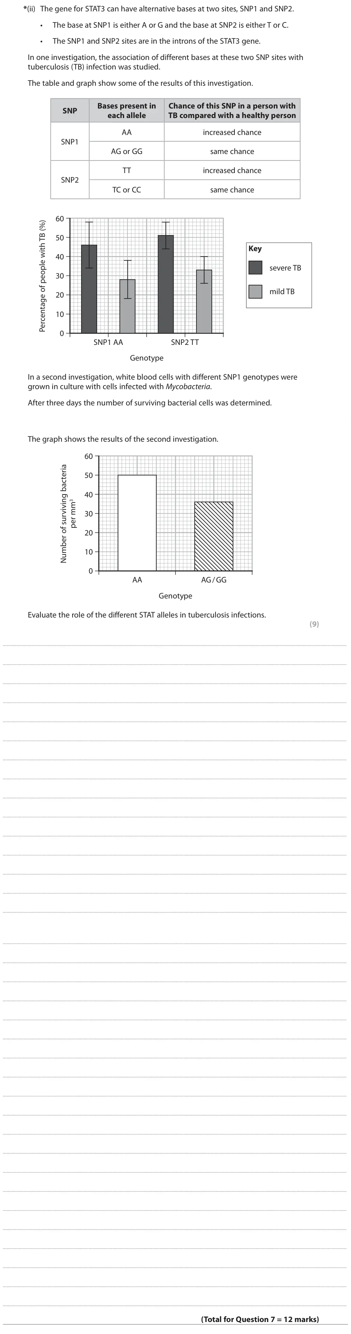 June 2023 Paper 3, question 7(b)(ii): The gene for STAT3 can have alternative bases at two sites, SNP1 and SNP2. • The base at SNP1 is either A or G and the base at SNP2 is either T or C. • The SNP1