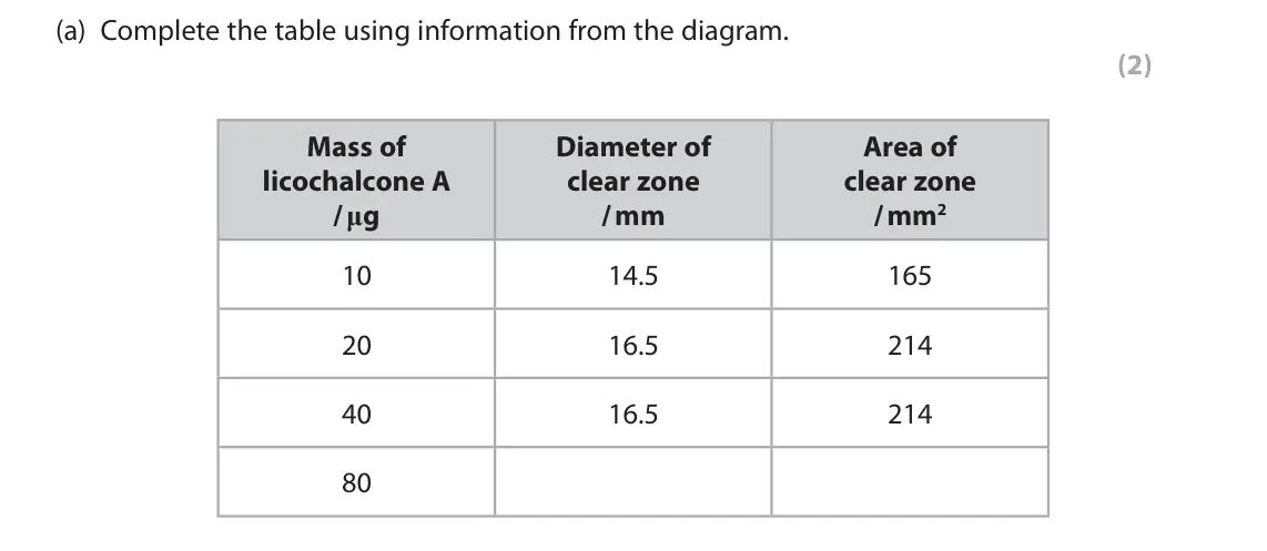 June 2024 Paper 3, question 2(a): Complete the table using information from the diagram. (2) Mass of Diameter of Area of licochalcone A clear zone clear zone / μg / mm / mm2 10 14.5 165 20 16.5 