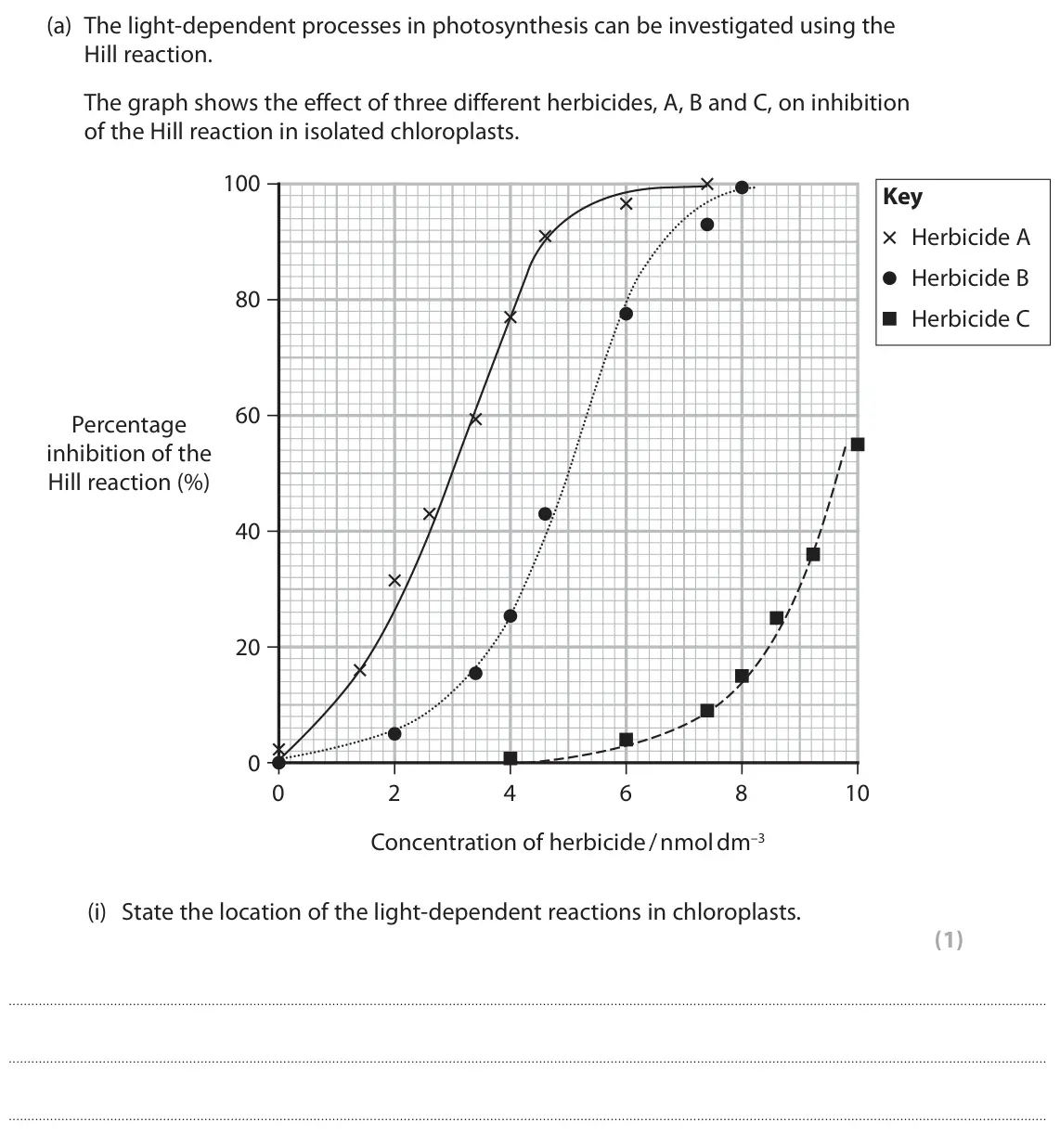 June 2024 Paper 3, question 3(a)(i): State the location of the light-dependent reactions in chloroplasts. (1)