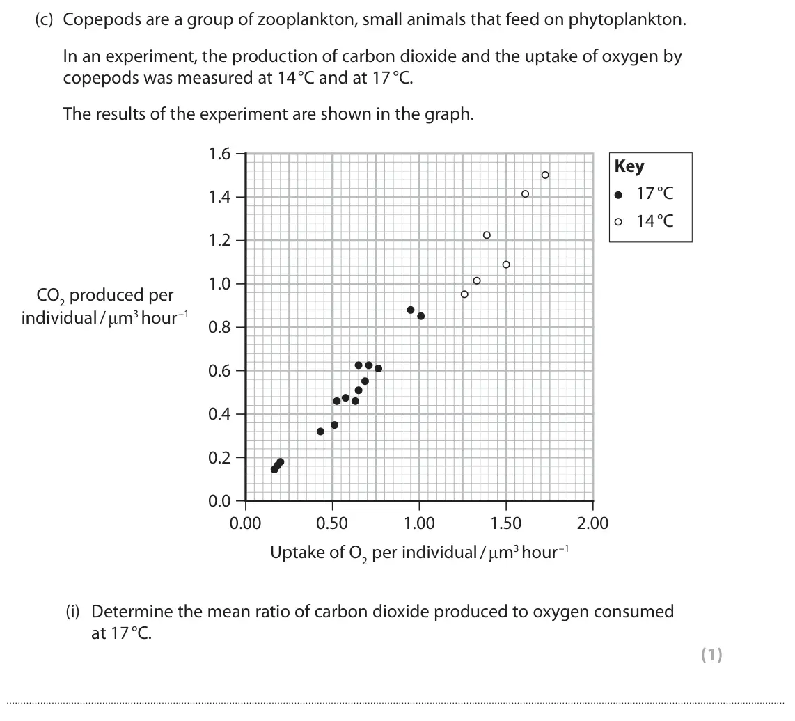 June 2024 Paper 3, question 4(c)(i): Determine the mean ratio of carbon dioxide produced to oxygen consumed at 17 °C. (1)