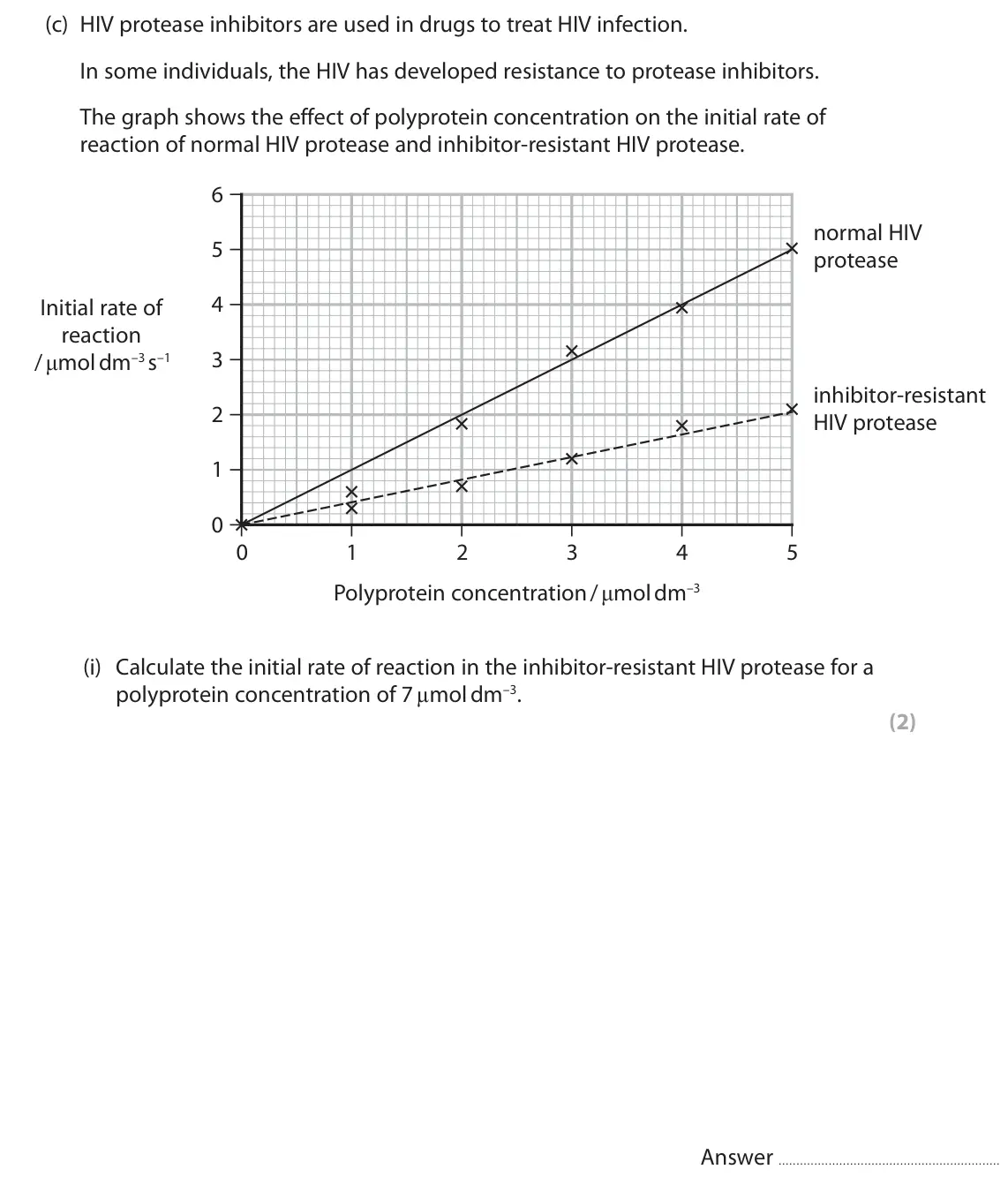 June 2024 Paper 3, question 5(c)(i): Calculate the initial rate of reaction in the inhibitor‑resistant HIV protease for a polyprotein concentration of 7 µmol dm–3. (2) Answer