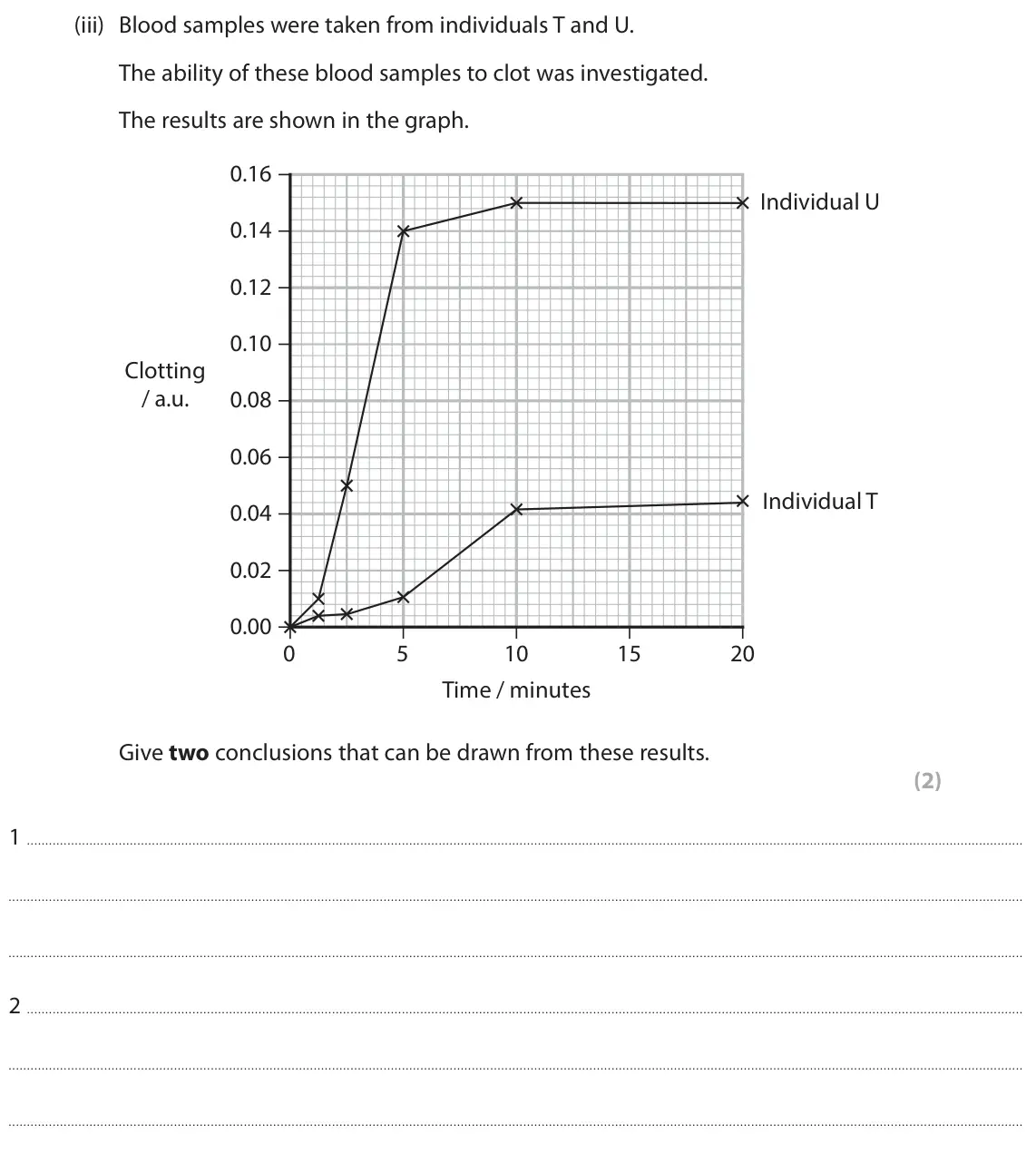 June 2025 Paper 3, question 3(b)(iii): Blood samples were taken from individuals T and U. The ability of these blood samples to clot was investigated. The results are shown in the graph. 0.16 Individ