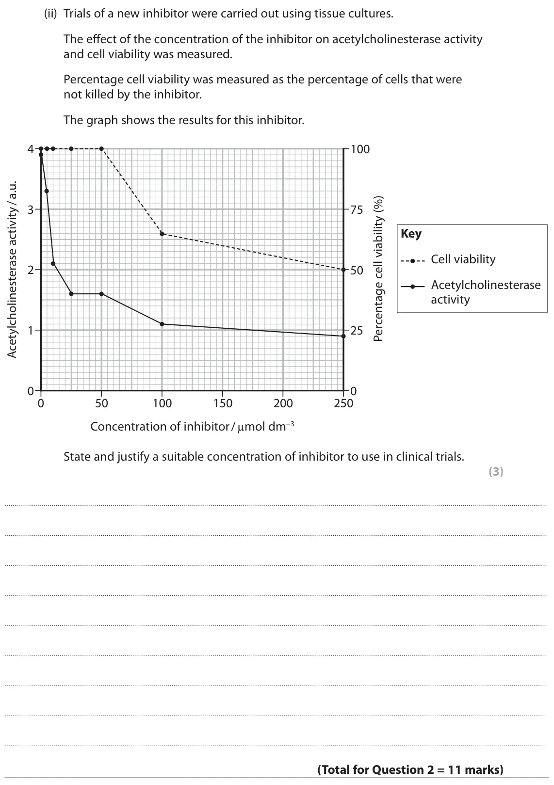 November 2021 Paper 3, question 2(b)(ii): Trials of a new inhibitor were carried out using tissue cultures. The effect of the concentration of the inhibitor on acetylcholinesterase activity and cell via