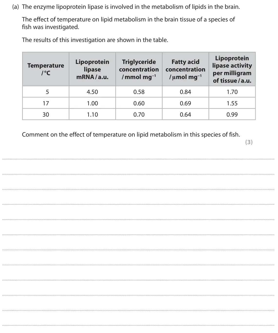 November 2021 Paper 3, question 4(a): The enzyme lipoprotein lipase is involved in the metabolism of lipids in the brain. The effect of temperature on lipid metabolism in the brain tissue of a speci