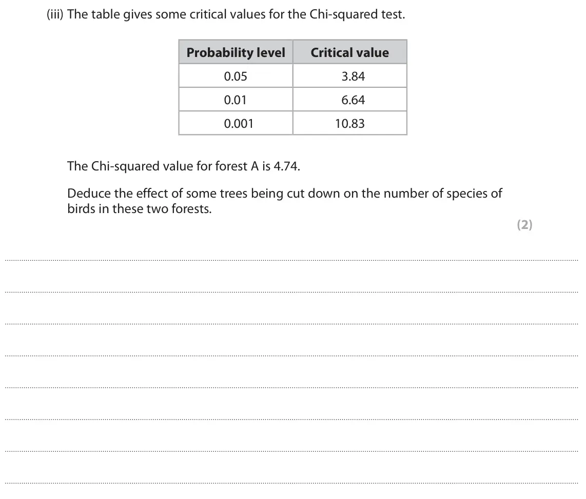November 2021 Paper 3, question 5(a)(iii): The table gives some critical values for the Chi-squared test. Probability level Critical value 0.05 3.84 0.01 6.64 0.001 10.83 The Chi-squared value for forest