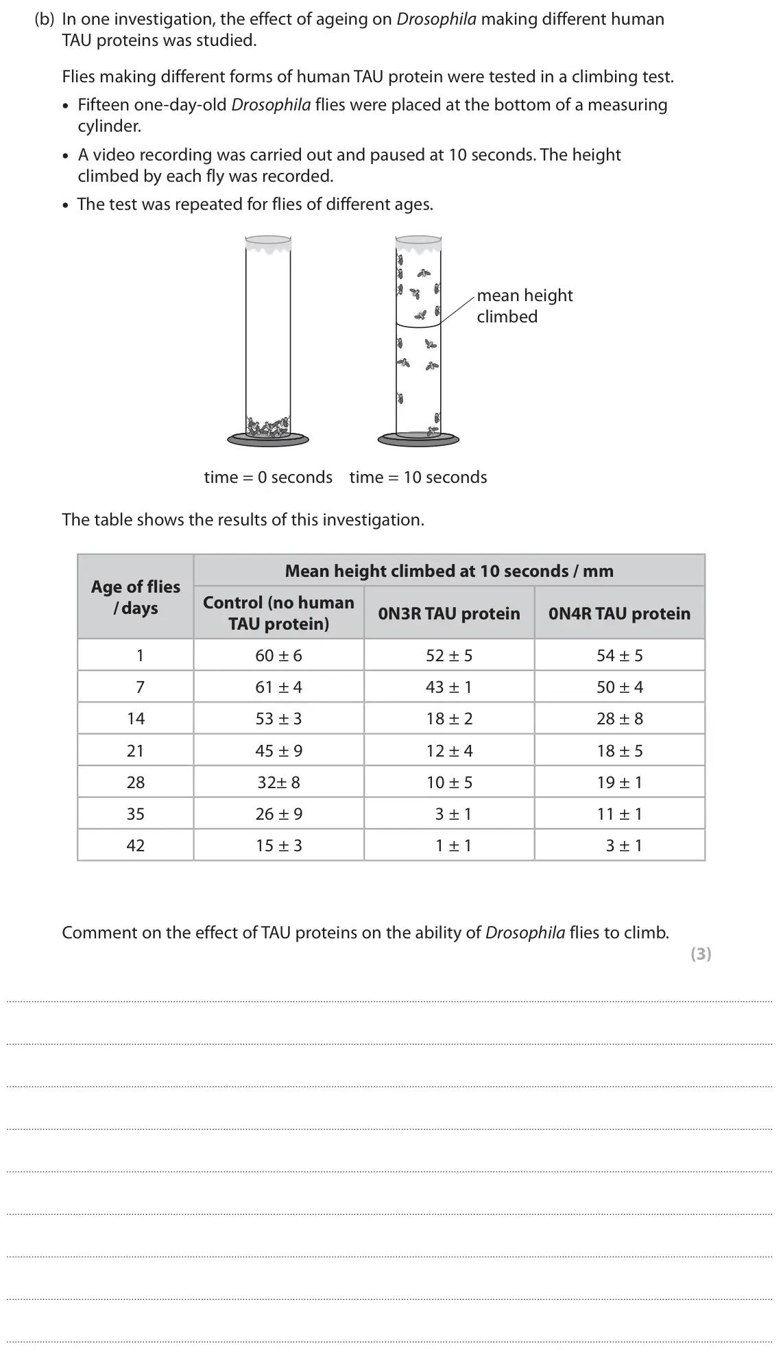 November 2021 Paper 3, question 6(b): In one investigation, the effect of ageing on Drosophila making different human TAU proteins was studied. Flies making different forms of human TAU protein were