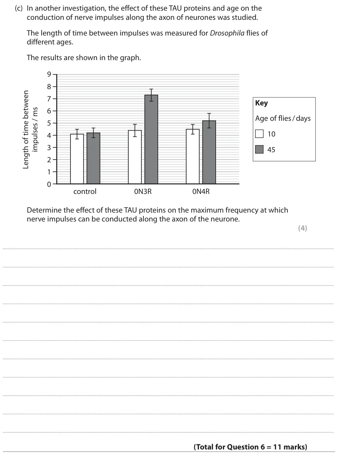 November 2021 Paper 3, question 6(c): In another investigation, the effect of these TAU proteins and age on the conduction of nerve impulses along the axon of neurones was studied. The length of tim
