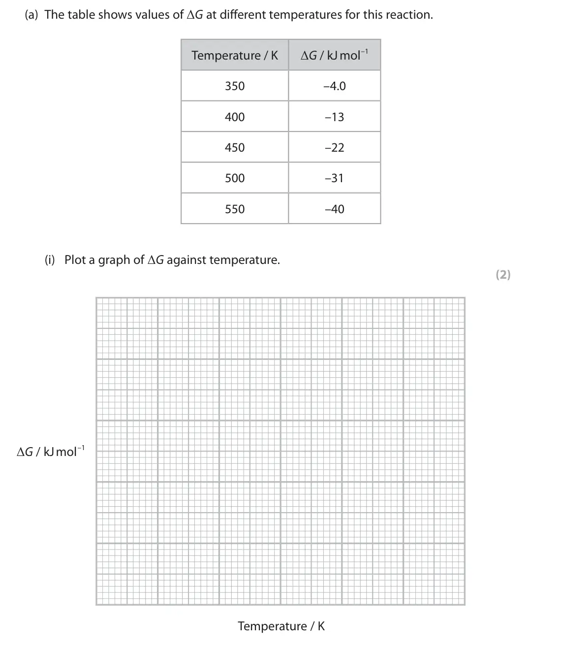 June 2023 Paper 1, question 5(a)(i): Plot a graph of ΔG against temperature. (2) ΔG / kJ mol–1 Temperature / K