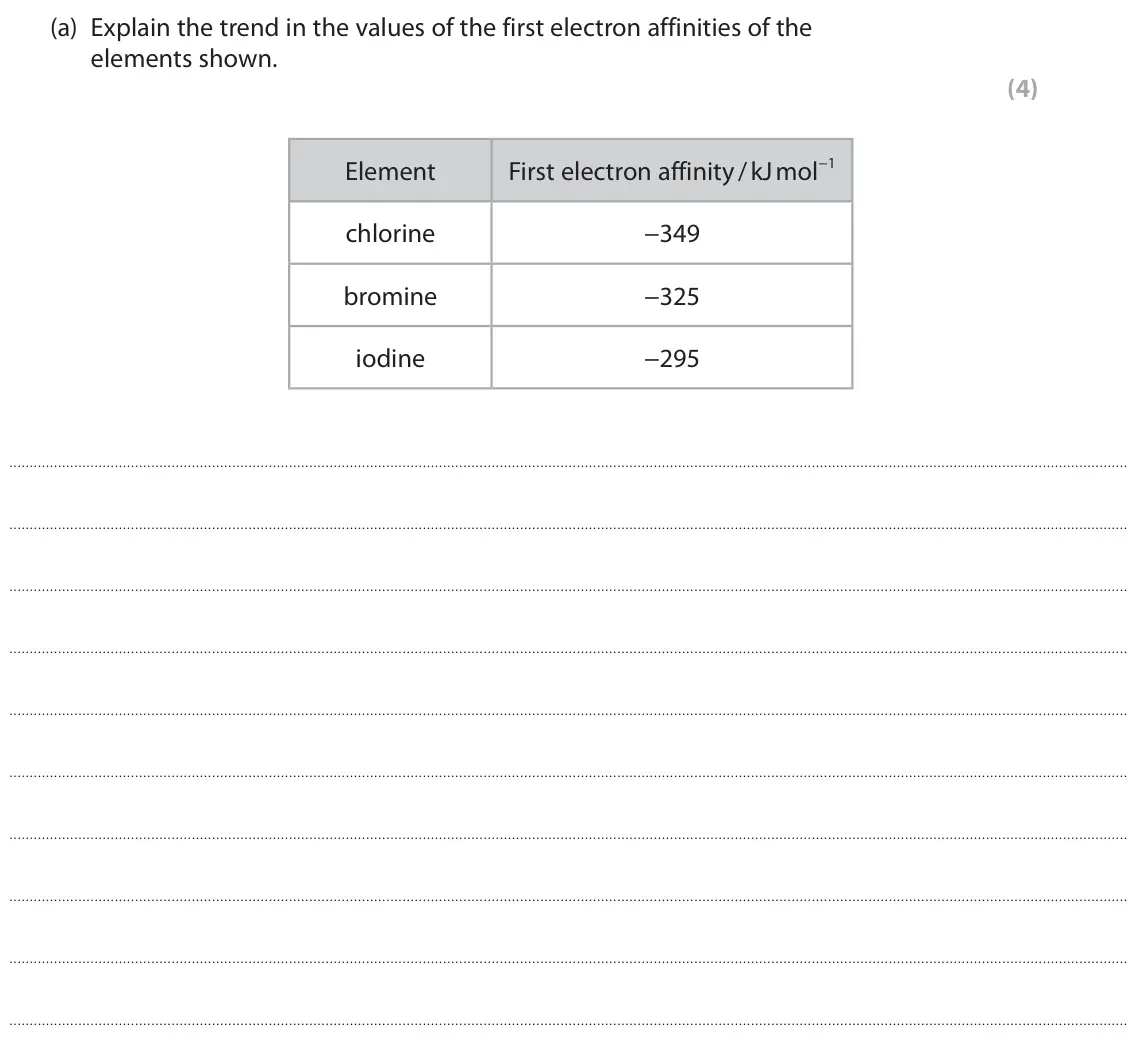 June 2024 Paper 1, question 2(a): Explain the trend in the values of the first electron affinities of the elements shown. (4) First electron affinity / kJ mol−1 Element chlorine −349 bromine −32