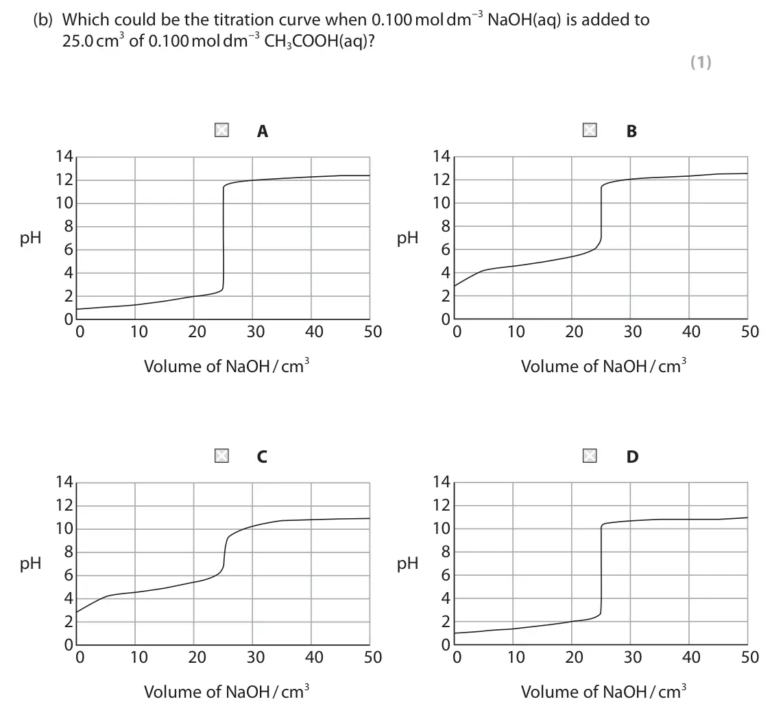 June 2024 Paper 1, question 4(b): Which could be the titration curve when 0.100 mol dm−3 NaOH(aq) is added to 25.0 cm3 of 0.100 mol dm−3 CH3COOH(aq)? (1) A B 14 14 12 12 10 10 8 8 pH pH 6 6 4 4