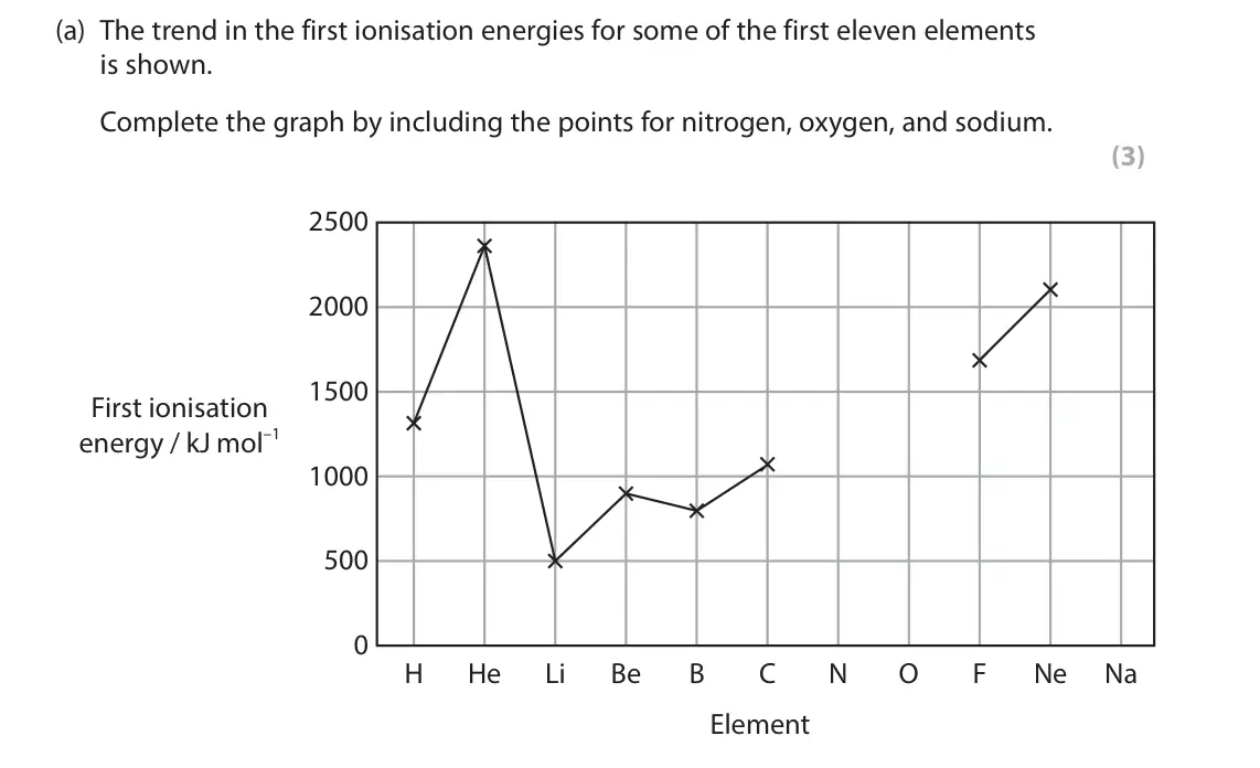 June 2025 Paper 1, question 2(a): The trend in the first ionisation energies for some of the first eleven elements is shown. Complete the graph by including the points for nitrogen, oxygen, and