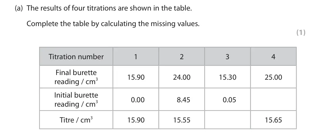 June 2025 Paper 1, question 9(a): The results of four titrations are shown in the table. Complete the table by calculating the missing values. (1) Titration number 1 2 3 4 Final burette 15.90 24