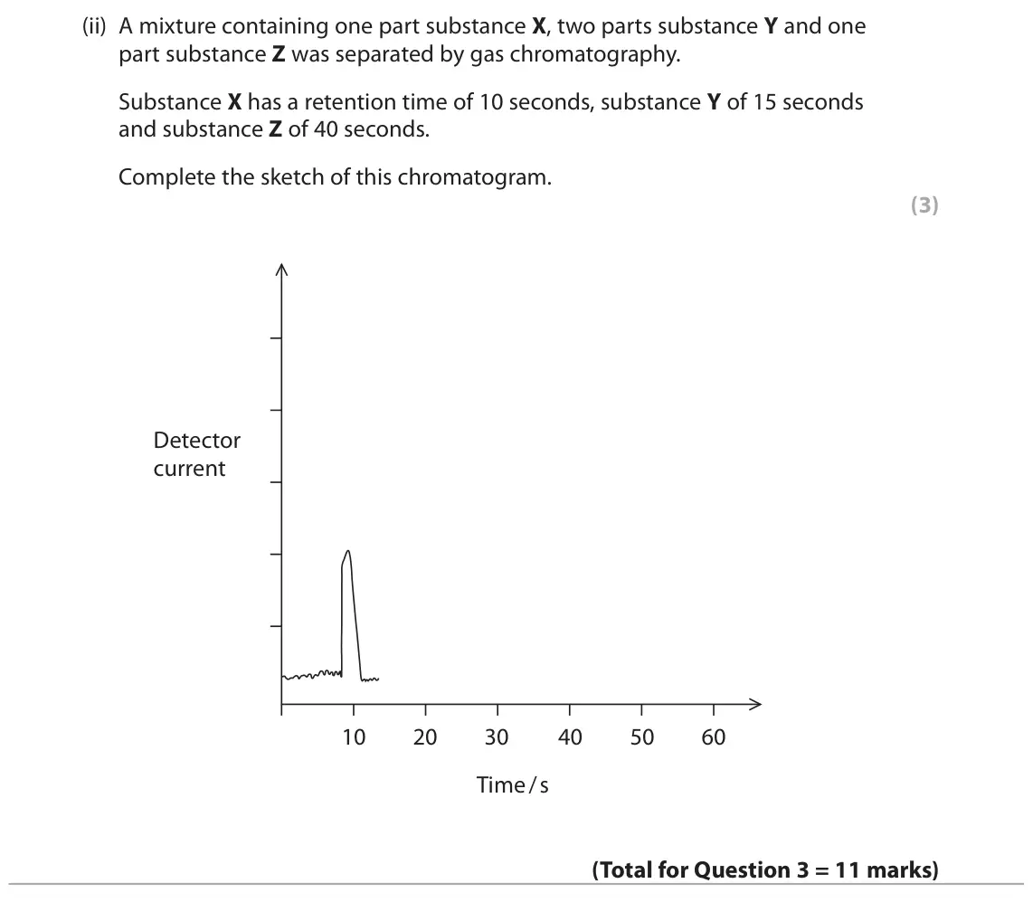 June 2018 Paper 2, question 3(b)(ii): A mixture containing one part substance X, two parts substance Y and one part substance Z was separated by gas chromatography. Substance X has a retention time
