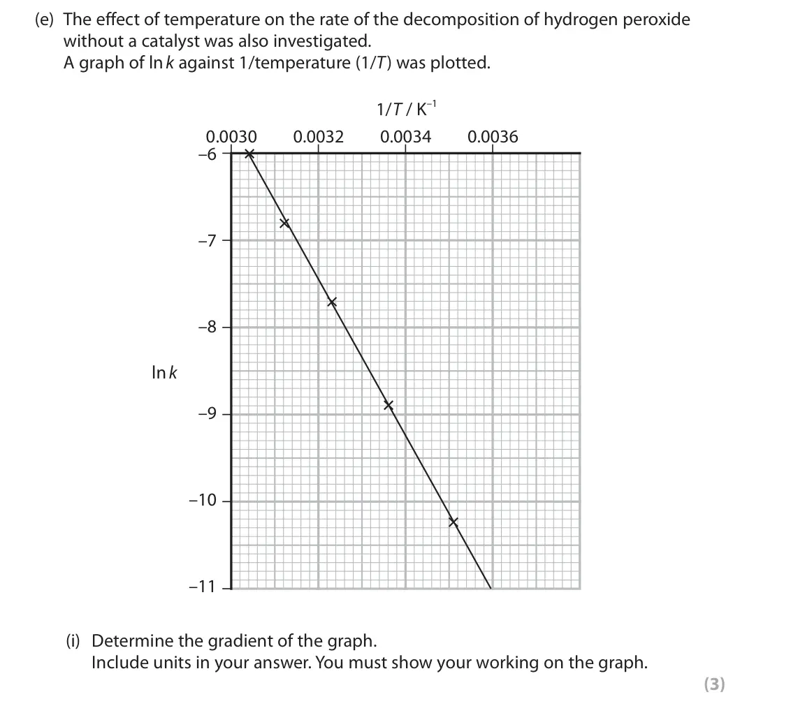 June 2024 Paper 2, question 3(e)(i): Determine the gradient of the graph. Include units in your answer. You must show your working on the graph. (3)