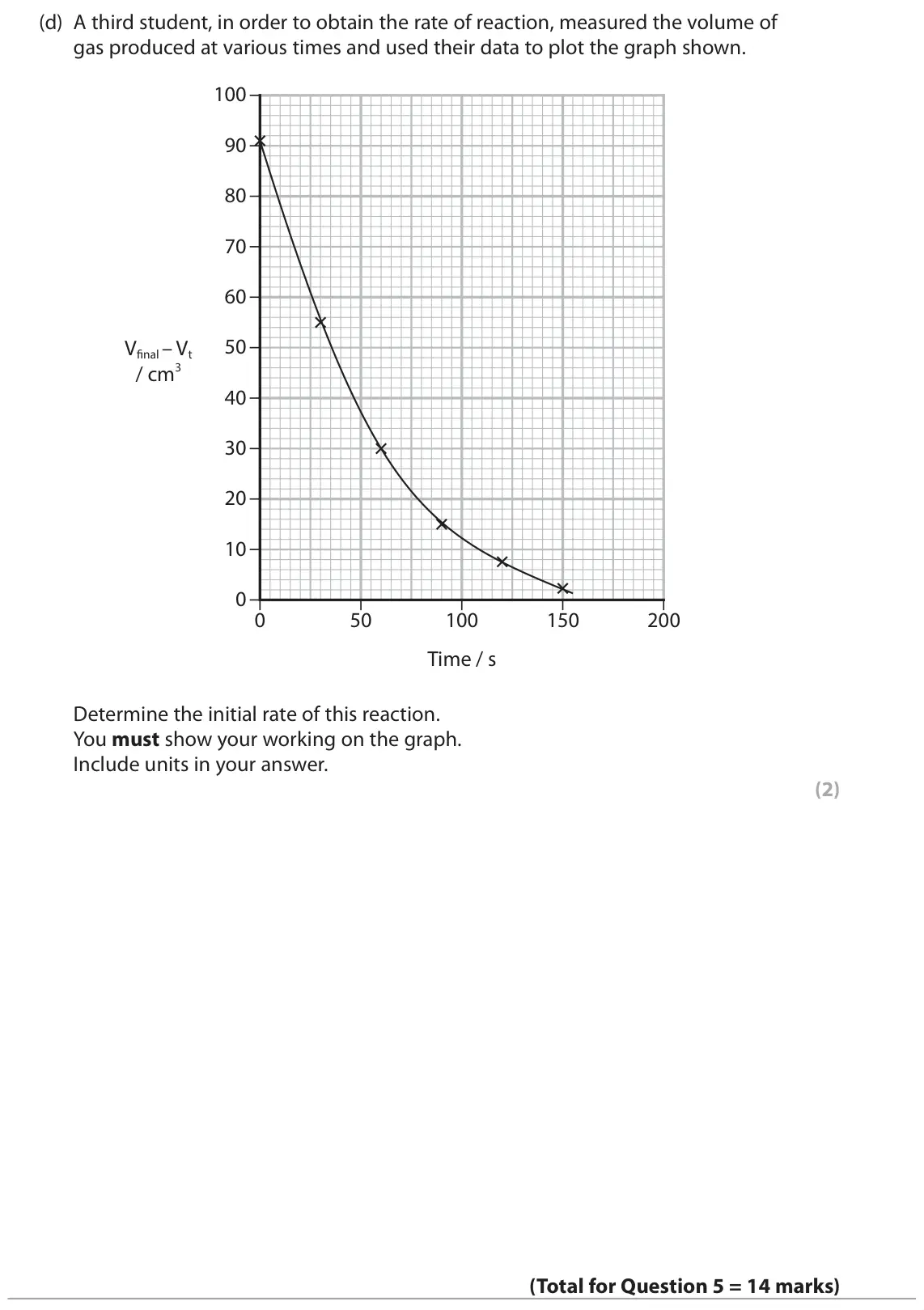 June 2025 Paper 2, question 5(d): A third student, in order to obtain the rate of reaction, measured the volume of gas produced at various times and used their data to plot the graph shown. 100