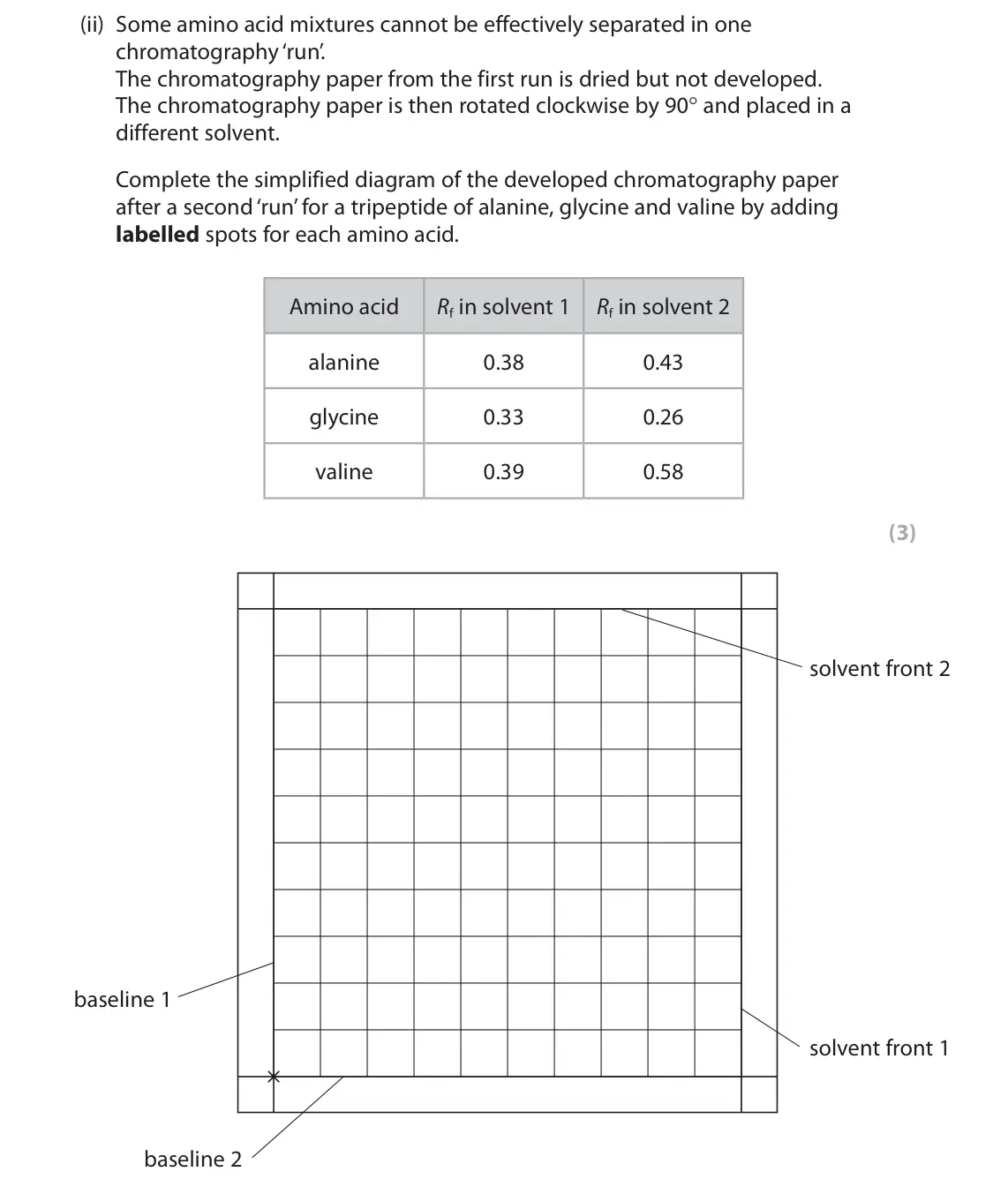 June 2023 Paper 3, question 6(b)(ii): Some amino acid mixtures cannot be effectively separated in one chromatography ‘run’. The chromatography paper from the first run is dried but not developed. Th