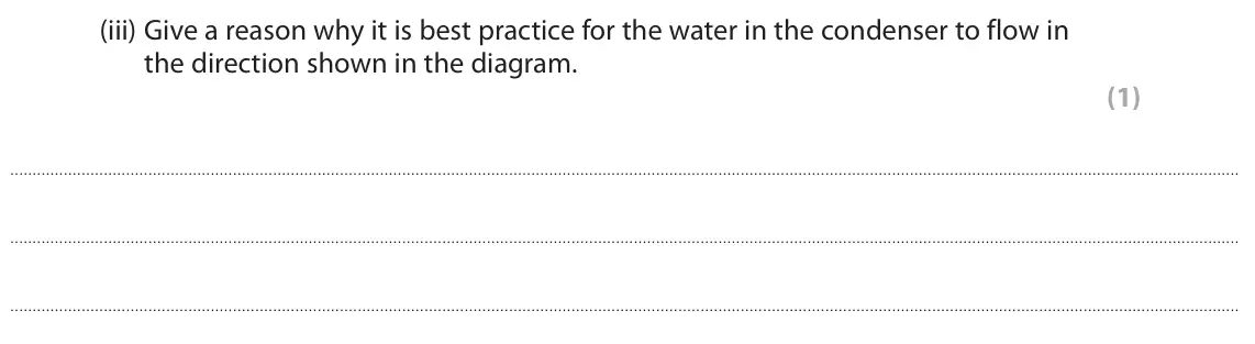 June 2024 Paper 3, question 7(c)(iii): Give a reason why it is best practice for the water in the condenser to flow in the direction shown in the diagram. (1)