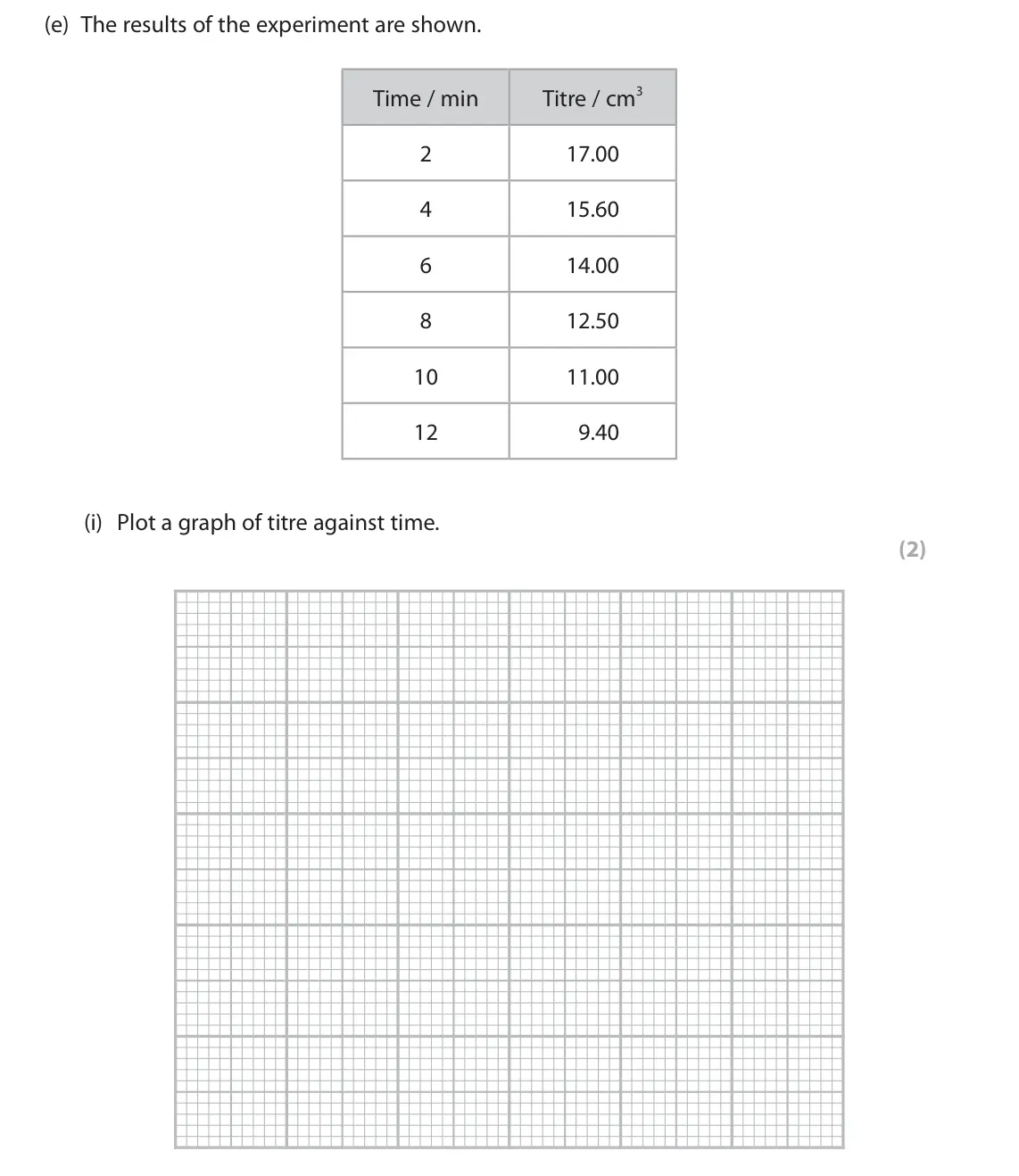 June 2025 Paper 3, question 4(e)(i): Plot a graph of titre against time. (2)