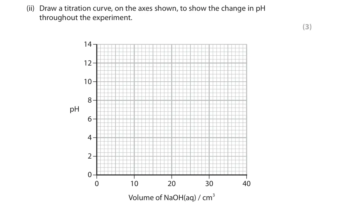 June 2025 Paper 3, question 8(b)(ii): Draw a titration curve, on the axes shown, to show the change in pH throughout the experiment. (3) 14 12 10 8 pH 6 4 2 0 0 10 20 30 40 Volume of NaOH(aq) / cm3