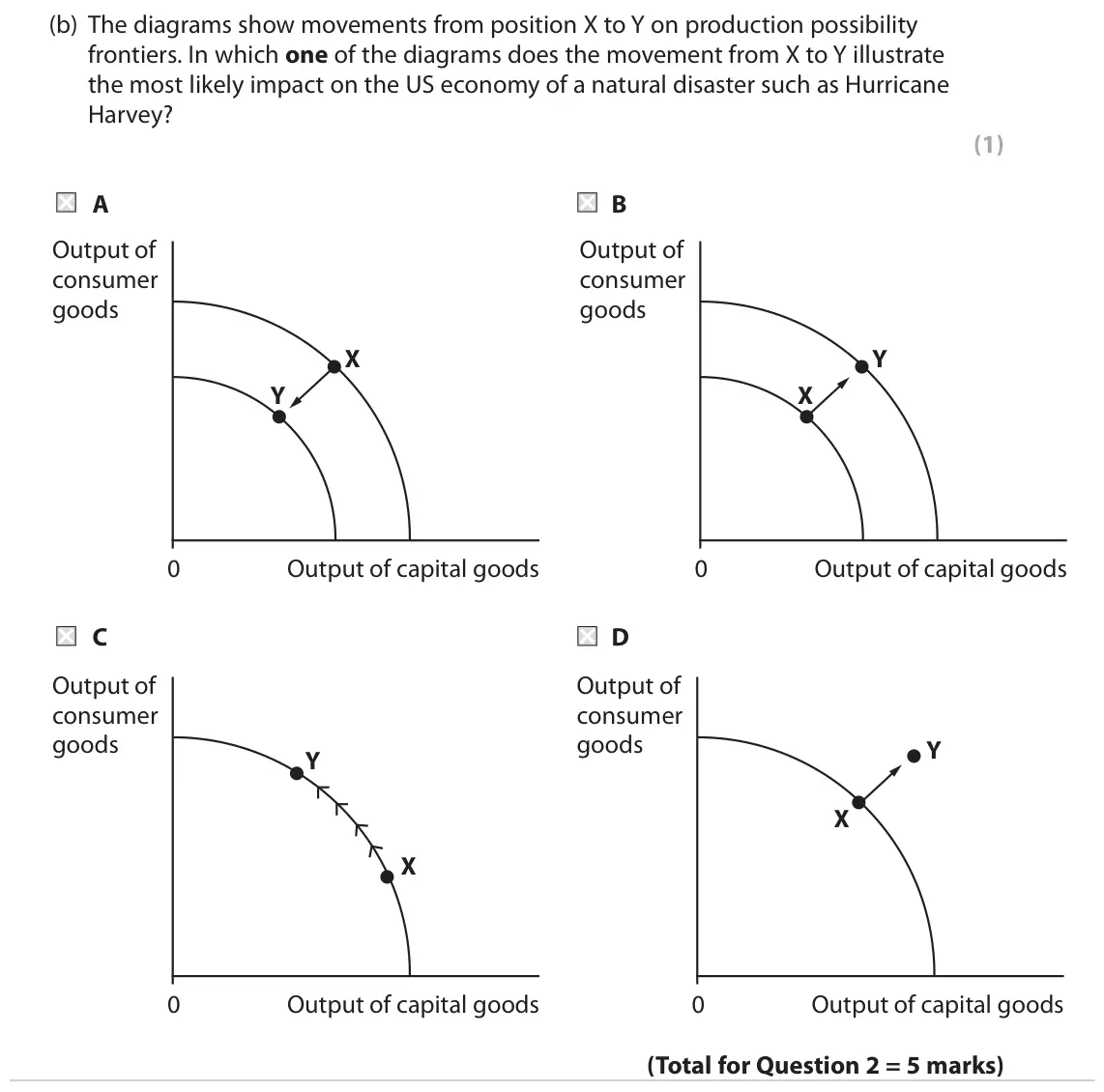 June 2019 Paper 1, question 2(b): The diagrams show movements from position X to Y on production possibility frontiers. In which one of the diagrams does the movement from X to Y illustrate the