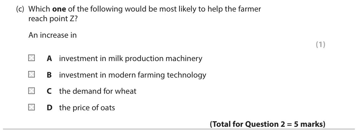 June 2023 Paper 1, question 2(c): Which one of the following would be most likely to help the farmer reach point Z? An increase in (1) A investment in milk production machinery B investment in m