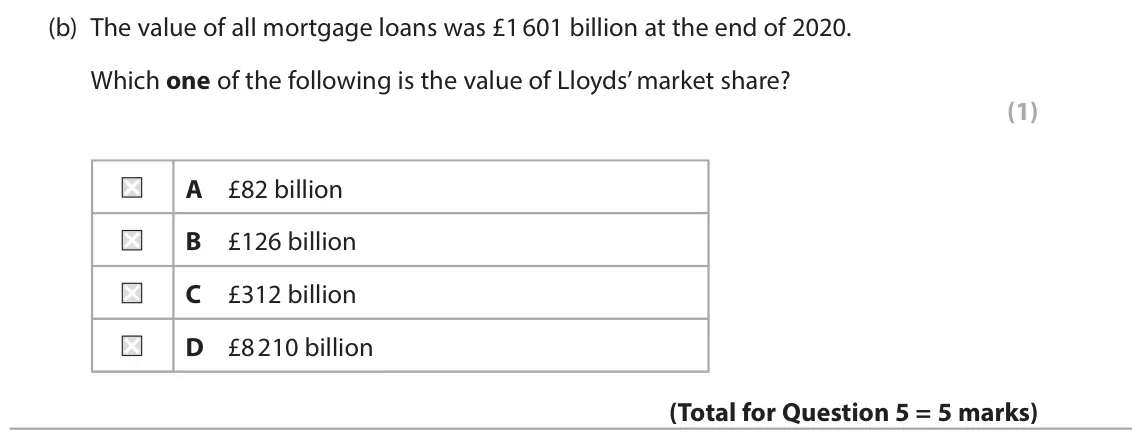 June 2024 Paper 1, question 5(b): The value of all mortgage loans was £1 601 billion at the end of 2020. Which one of the following is the value of Lloyds’ market share? (1) A £82 billion B £126