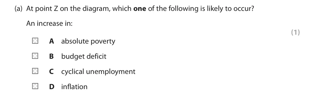 June 2022 Paper 2, question 4(a): At point Z on the diagram, which one of the following is likely to occur? An increase in: (1) A absolute poverty B budget deficit C cyclical unemployment D infl