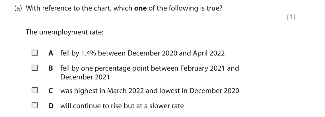 June 2023 Paper 2, question 2(a): With reference to the chart, which one of the following is true? (1) The unemployment rate: A fell by 1.4% between December 2020 and April 2022 B fell by one p