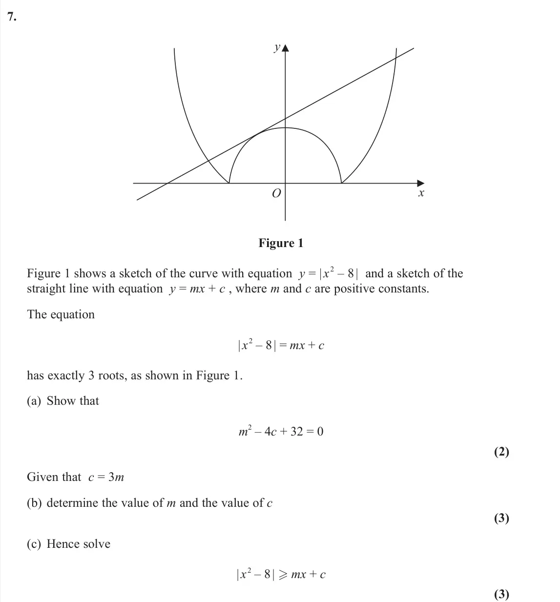 June 2022 Further Pure 1, question 7: O y x Figure 1 Figure 1 shows a sketch of the curve with equation y = | x 2 – 8 | and a sketch of the straight line with equation y = mx + c , where m and c are