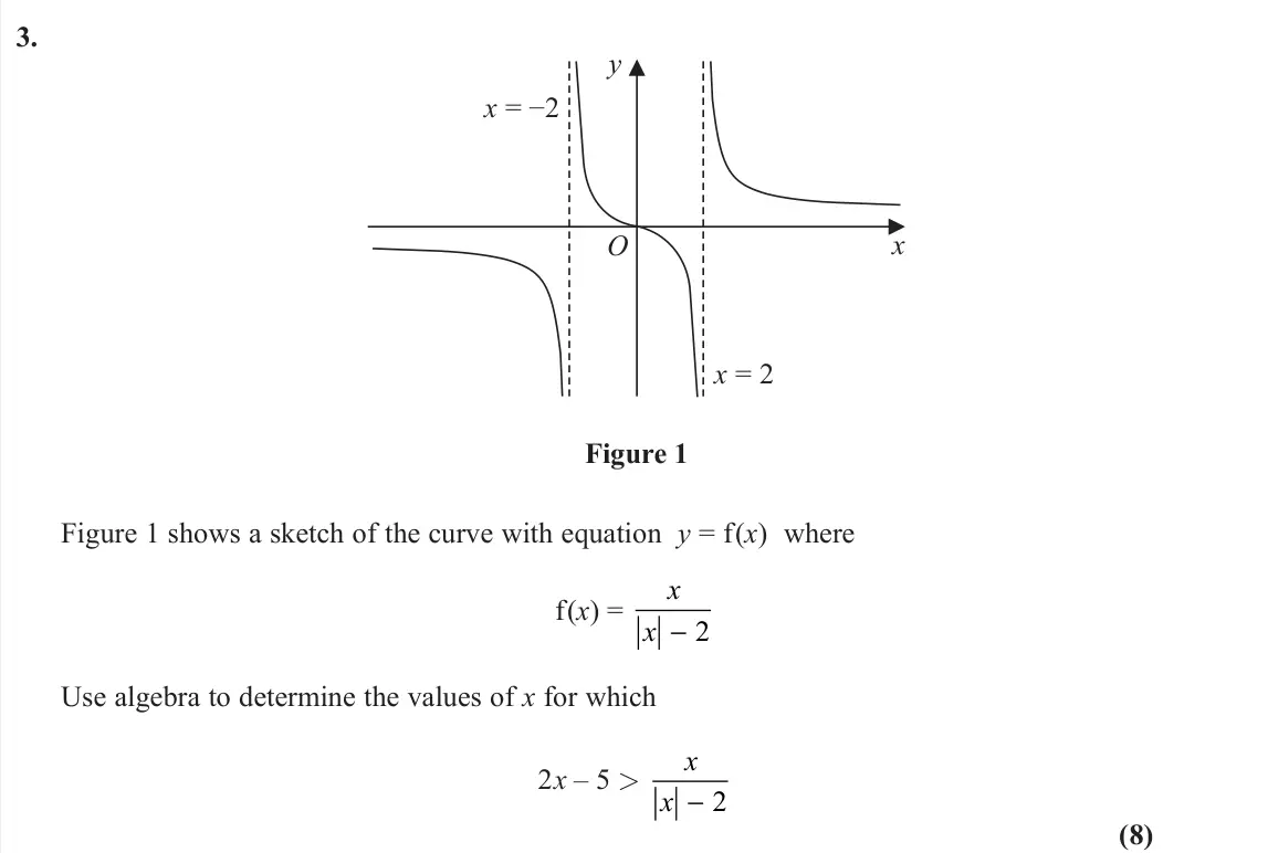 November 2021 Further Pure 1, question 3: y x O x = –2 x = 2 Figure 1 Figure 1 shows a sketch of the curve with equation y = f(x) where f(x) = x x −2 Use algebra to determine the values of x for which 2