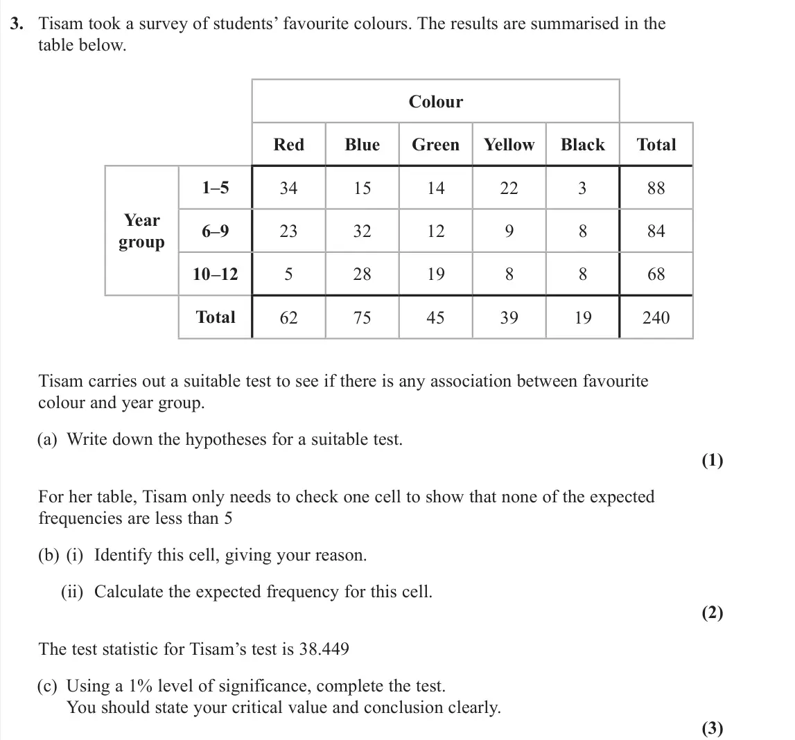 June 2024 Further Statistics 1, question 3: Tisam took a survey of students’ favourite colours. The results are summarised in the table below. Colour Red Blue Green Yellow Black Total Year group 1–5 34 15