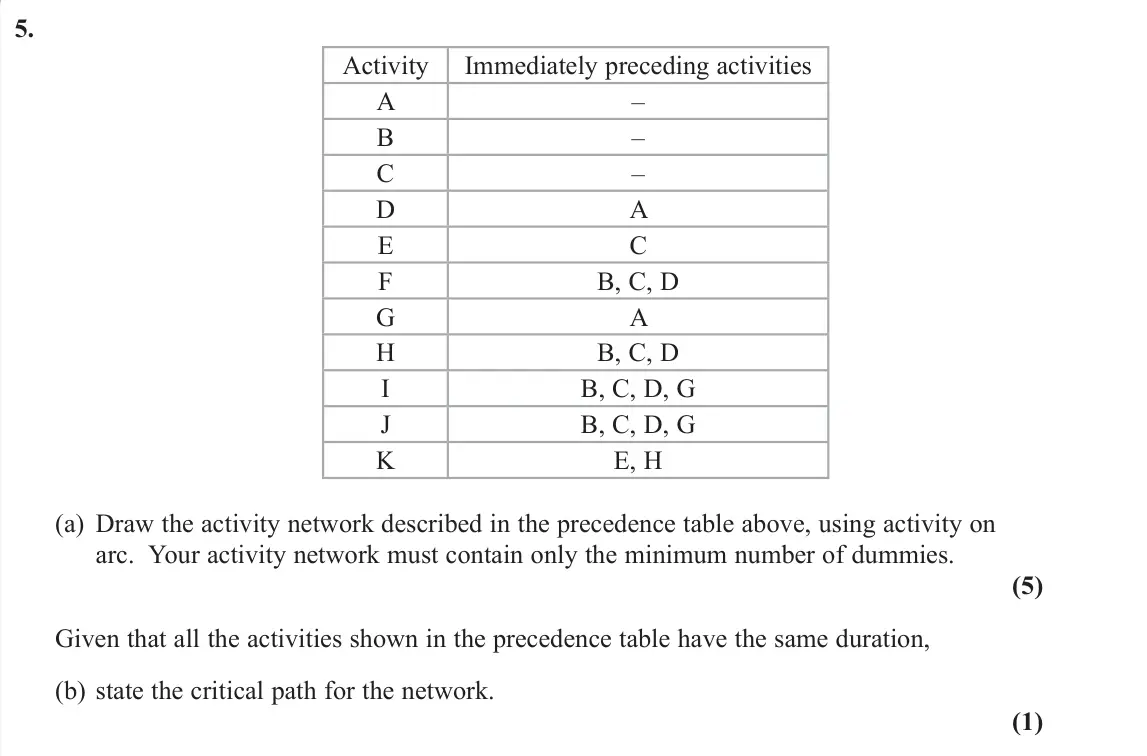 June 2019 Decision 1, question 5: Activity Immediately preceding activities A – B – C – D A E C F B, C, D G A H B, C, D I B, C, D, G J B, C, D, G K E, H (a) Draw the activity network described i