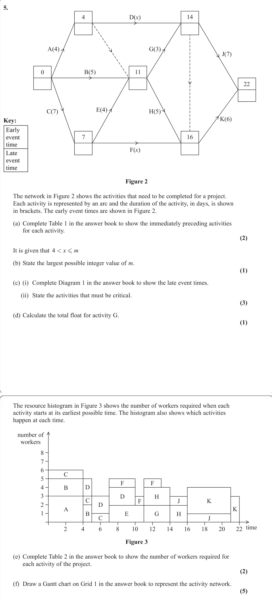 June 2022 Decision 1, question 5: 4 D(x) A(4) C(7) E(4) G(3) H(5) J(7) K(6) B(5) 14 22 11 0 7 16 F(x) Figure 2 The network in Figure 2 shows the activities that need to be completed for a projec
