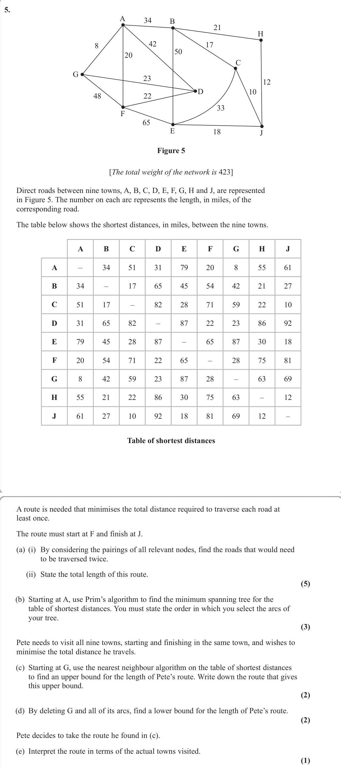 June 2023 Decision 1, question 5: A D G B E 34 18 23 21 33 20 50 12 8 65 42 10 17 22 48 H C F J Figure 5 [The total weight of the network is 423] Direct roads between nine towns, A, B, C, D, E, 