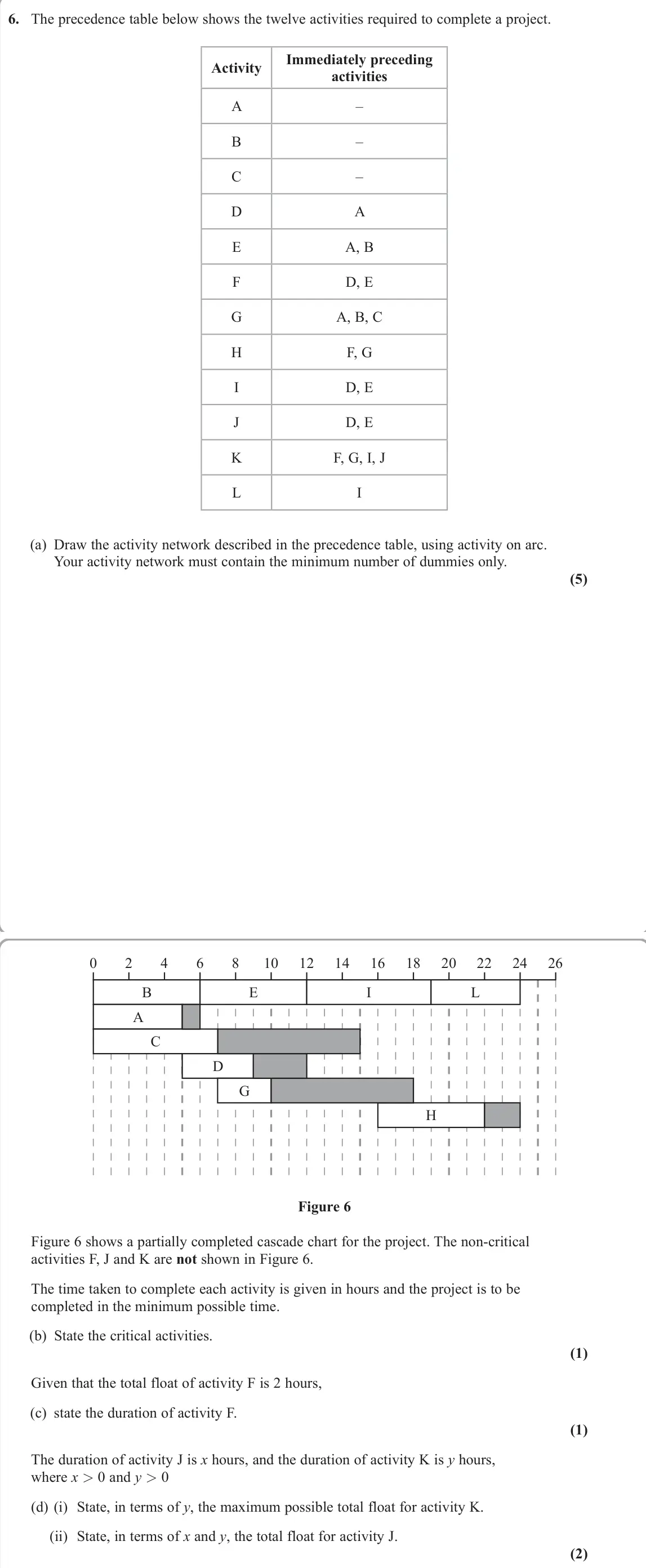 June 2023 Decision 1, question 6: The precedence table below shows the twelve activities required to complete a project. Activity Immediately preceding activities A – B – C – D A E A, B F D, E G