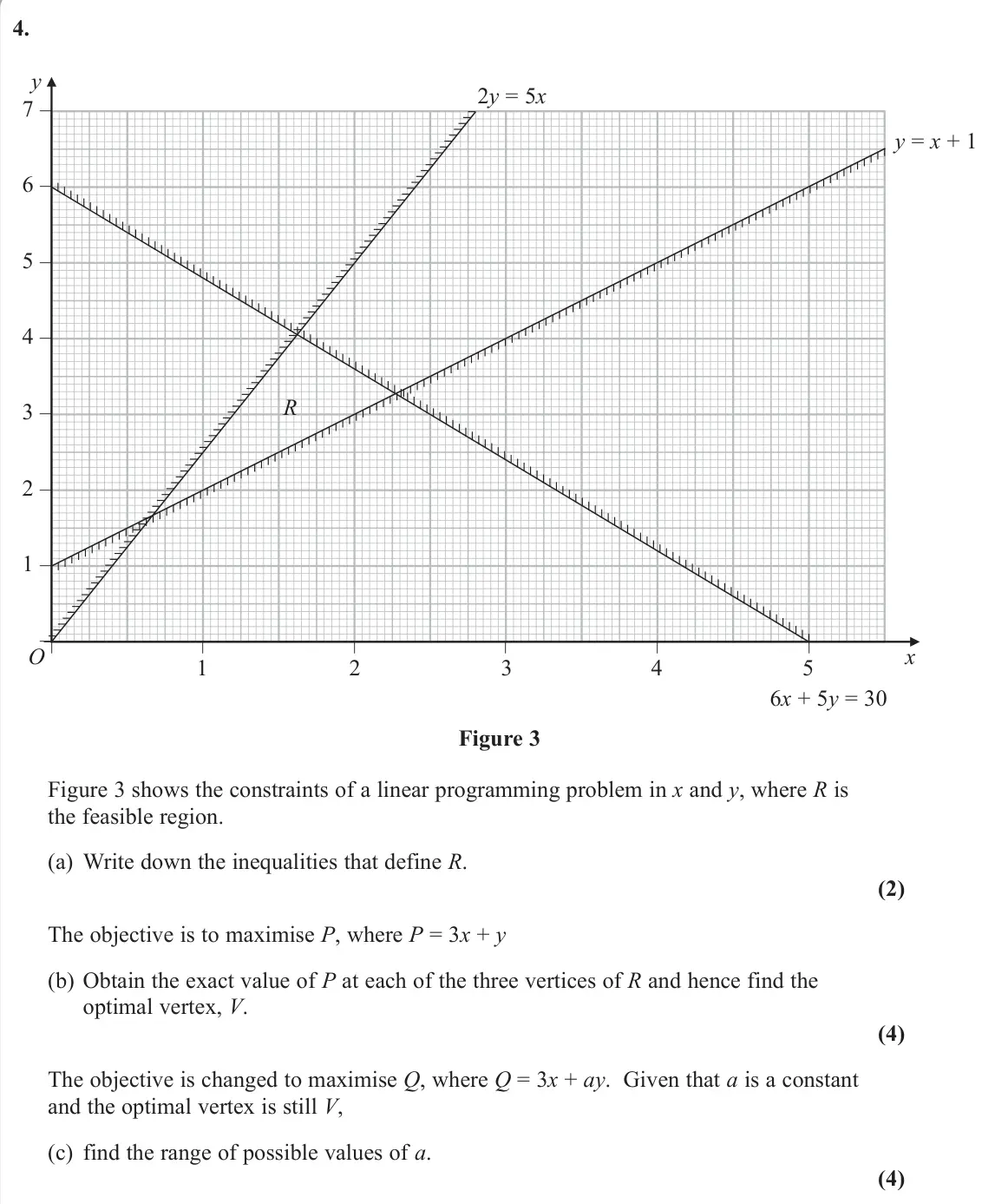 November 2020 Decision 1, question 4: y O 7 – 6 – 5 – 4 – 3 – 2 – 1 – 1 2 3 4 5 x 2y = 5x 6x + 5y = 30 R y = x + 1 – – – – – – – Figure 3 Figure 3 shows the constraints of a linear programming probl