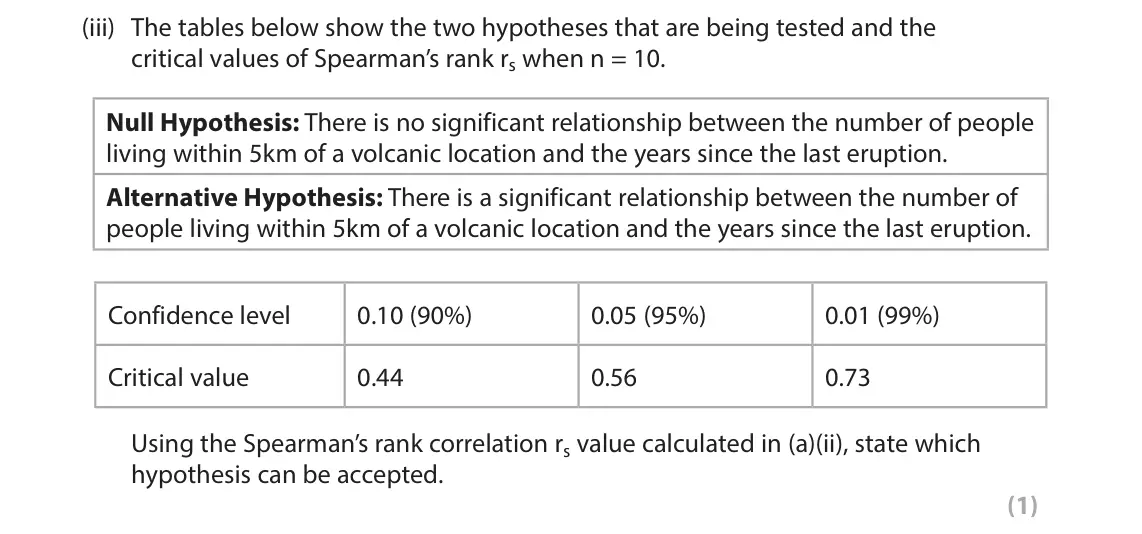 June 2023 Paper 1, question 1(a)(iii): The tables below show the two hypotheses that are being tested and the critical values of Spearman’s rank rs when n = 10. Null Hypothesis: There is no significa
