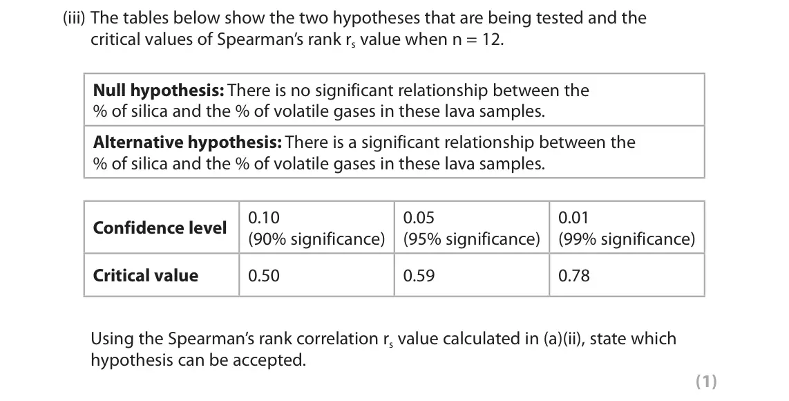 October 2020 Paper 1, question 1(a)(iii): The tables below show the two hypotheses that are being tested and the critical values of Spearman’s rank rs value when n = 12. Null hypothesis: There is no sig