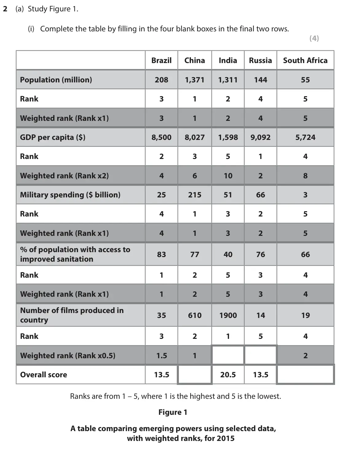 June 2018 Paper 2, question 2(a)(i): Complete the table by filling in the four blank boxes in the final two rows. (4) Brazil China India Russia South Africa Population (million) 208 1,371 1,311 144