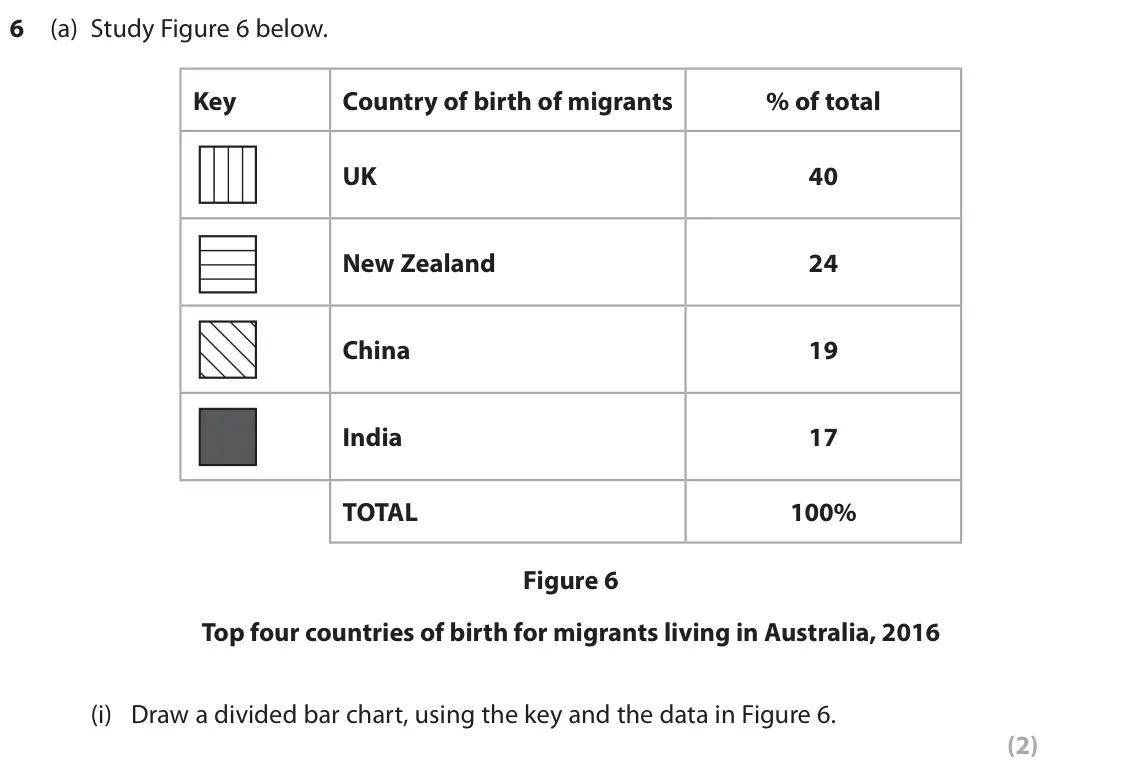 June 2019 Paper 2, question 6(a)(i): Draw a divided bar chart, using the key and the data in Figure 6. (2)