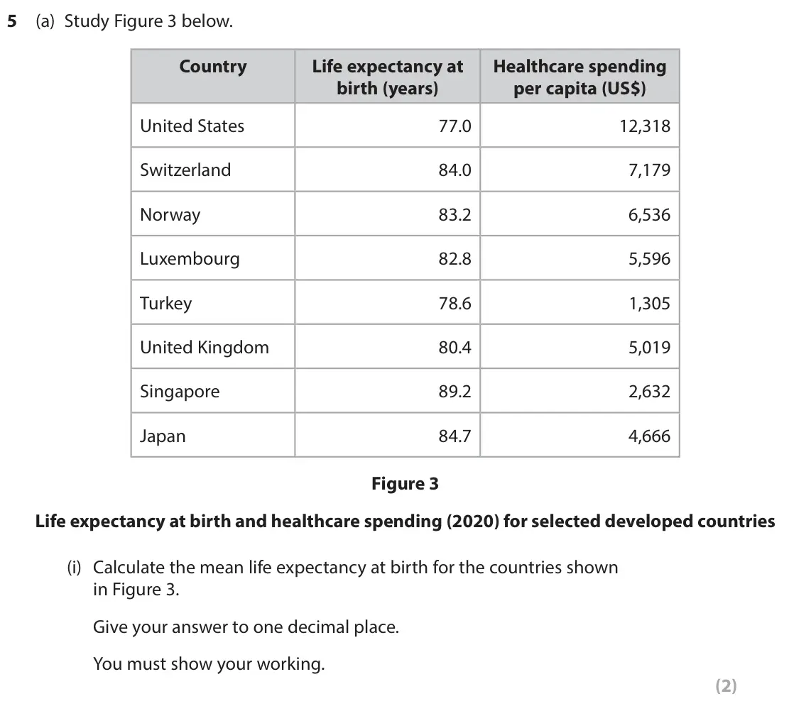 June 2023 Paper 2, question 5(a)(i): Calculate the mean life expectancy at birth for the countries shown in Figure 3. Give your answer to one decimal place. You must show your working. (2)
